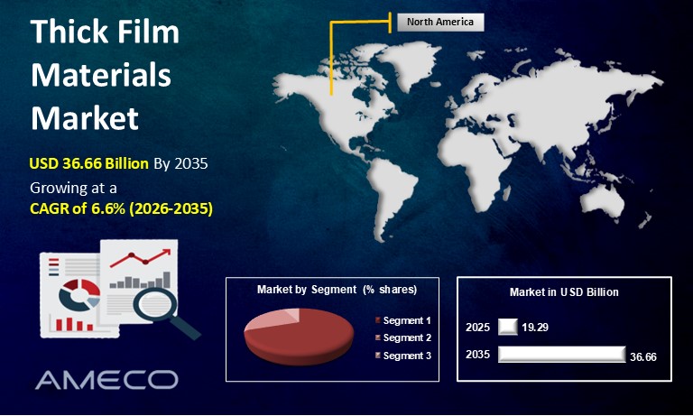 Thick Film Materials Market